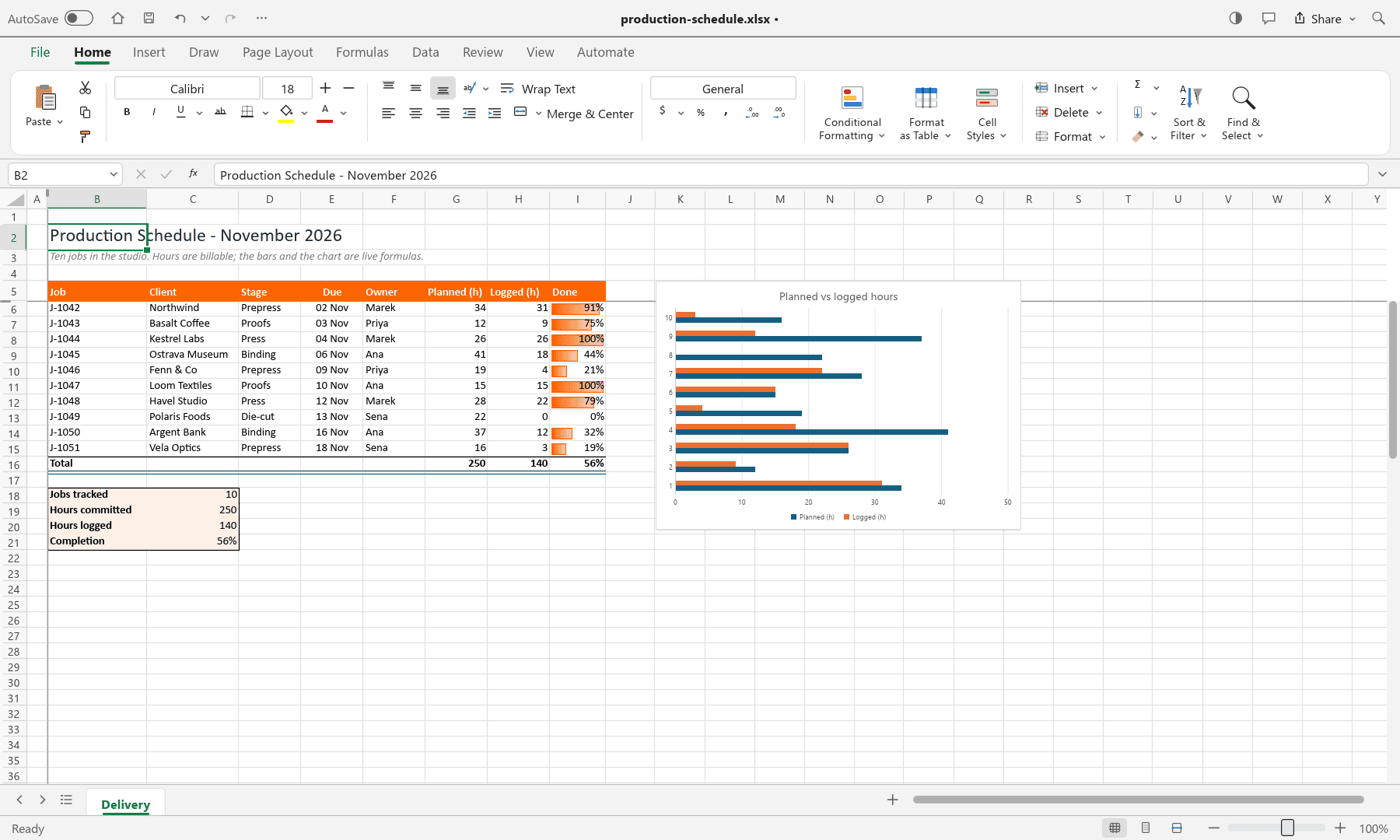 Cresard Tables showing a production schedule: a ten-row table with a brand-orange header, formula-driven totals, orange data bars in a Done column, a summary block and a bar chart comparing planned with logged hours